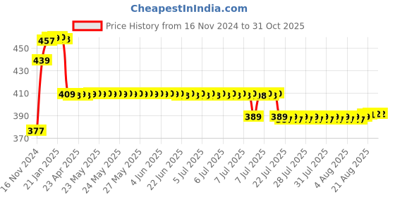 moglix.com Prestige C-2 Brass Chrome Finish Angle Cock prestige Price History Graph from 16 Nov 2024 to 30 Oct 2025
