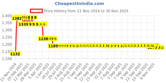 moglix.com Prestige C-2 Brass Chrome Finish Angle Cock (Pack of 3) prestige Price History Graph from 21 Nov 2024 to 30 Nov 2025