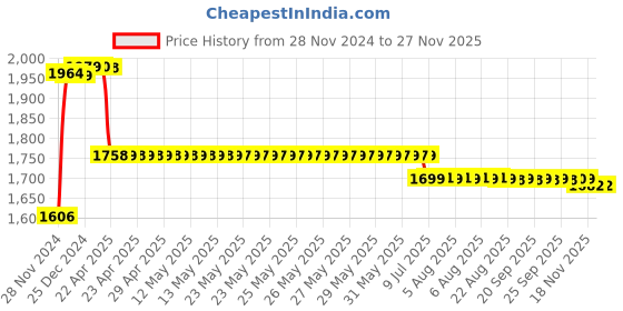 moglix.com Prestige C-2 Brass Chrome Finish Angle Cock (Pack of 5) prestige Price History Graph from 28 Nov 2024 to 25 Nov 2025