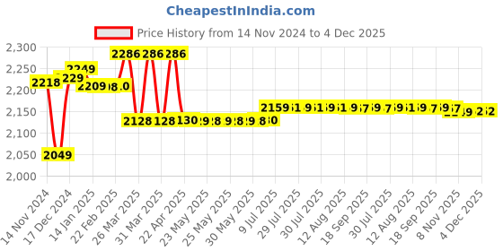 moglix.com Prestige C-2 Brass Chrome Finish Bib Cock (Pack of 5) prestige Price History Graph from 14 Nov 2024 to 4 Dec 2025