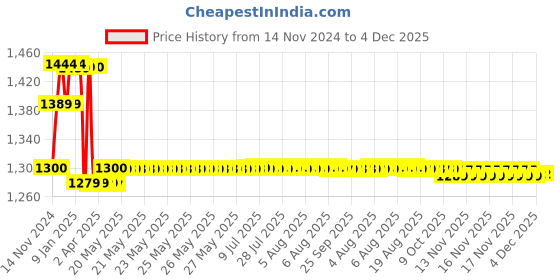 moglix.com Prestige C-2 Brass Chrome Finish Center Hole Basin Mixer, C2CHM 3507 prestige Price History Graph from 14 Nov 2024 to 3 Dec 2025
