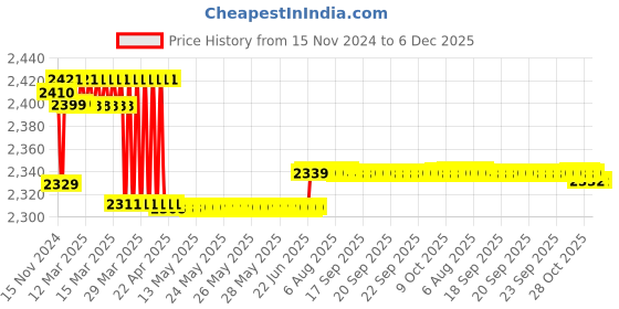 moglix.com Prestige C-2 Brass Chrome Finish Long Body Bib Tap (Pack of 5) prestige Price History Graph from 15 Nov 2024 to 5 Dec 2025