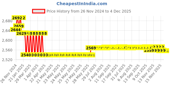 moglix.com Prestige C-2 Brass Chrome Finish Long Body Bib Tap (Pack of 6) prestige Price History Graph from 26 Nov 2024 to 4 Dec 2025