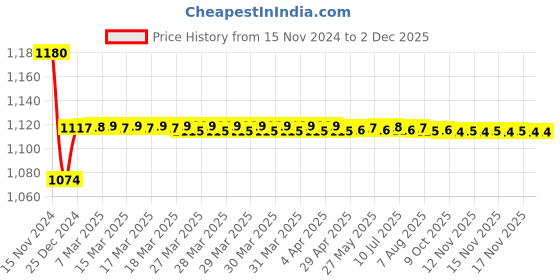 moglix.com Prestige C-2 Brass Chrome Finish Pillar Cock (Pack of 2) prestige Price History Graph from 15 Nov 2024 to 1 Dec 2025