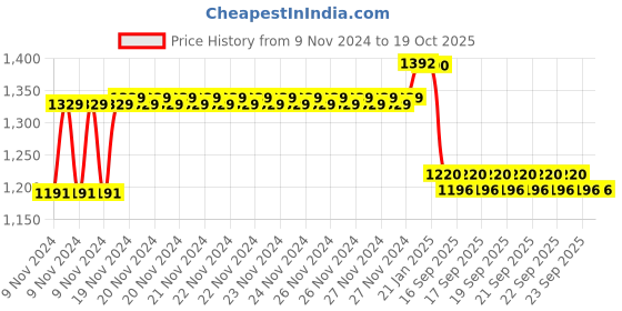 moglix.com Prestige C-2 Brass Chrome Finish Silver Center Hole Basin Mixer prestige Price History Graph from 9 Nov 2024 to 18 Oct 2025