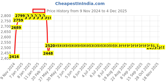 moglix.com Prestige C-2 Brass Chrome Finish Silver Center Hole Basin Mixer (Pack of 2) prestige Price History Graph from 9 Nov 2024 to 3 Dec 2025