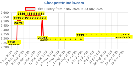 moglix.com Prestige C-2 Brass Chrome Finish Silver Telephonic Wall Mixer with Bend prestige Price History Graph from 7 Nov 2024 to 22 Nov 2025
