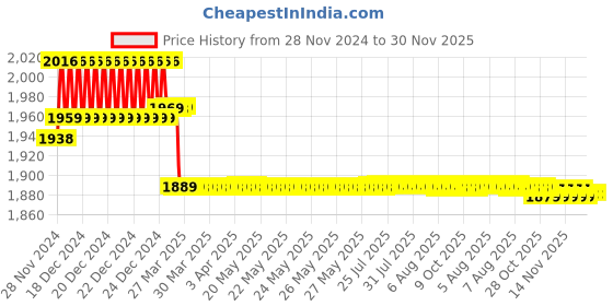 moglix.com Prestige C-2 Brass Chrome Finish Sink Cock (Pack of 3) prestige Price History Graph from 28 Nov 2024 to 30 Nov 2025