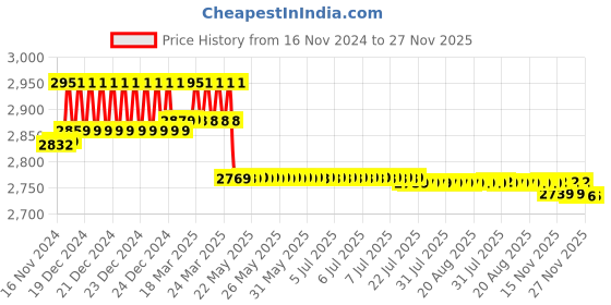 moglix.com Prestige C-2 Brass Chrome Finish Sink Cock (Pack of 4) prestige Price History Graph from 16 Nov 2024 to 27 Nov 2025