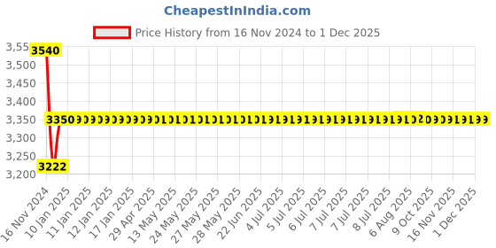 moglix.com Prestige C-2 Brass Chrome Finish Swan Neck Pillar Tap (Pack of 5) prestige Price History Graph from 16 Nov 2024 to 30 Nov 2025