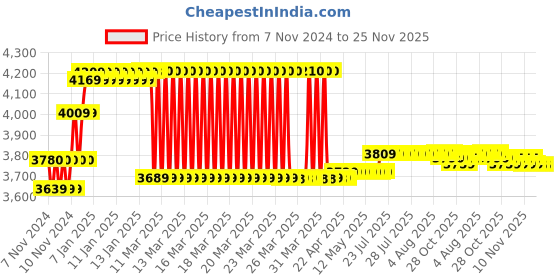 moglix.com Prestige C-2 Brass Chrome Finish Wall Mixer with Bend (Pack of 2) prestige Price History Graph from 7 Nov 2024 to 25 Nov 2025