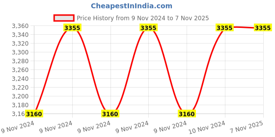 moglix.com Prestige Clip On Series Hard Anodized 5 Litre Pressure Cooker with Glass Lid Accessory, 20326 prestige Price History Graph from 9 Nov 2024 to 7 Nov 2025