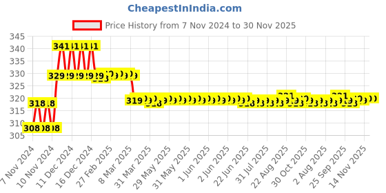 moglix.com Prestige Conti ABS Chrome Finish Health Faucet Set prestige Price History Graph from 7 Nov 2024 to 30 Nov 2025