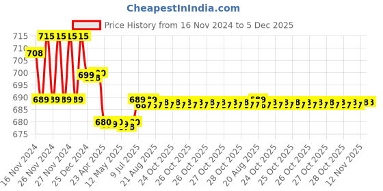 moglix.com Prestige Croma Brass Chrome Finish 2 Way Bib Cock prestige Price History Graph from 16 Nov 2024 to 5 Dec 2025