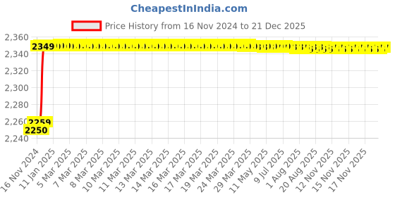 moglix.com Prestige Croma Brass Chrome Finish Pillar Cock (Pack of 5) prestige Price History Graph from 16 Nov 2024 to 21 Dec 2025