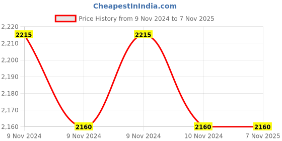 moglix.com Prestige Deluxe Alpha Base 3.5 Litre Outer Lid Stainless Steel Pressure Cooker, 20603 prestige Price History Graph from 9 Nov 2024 to 7 Nov 2025