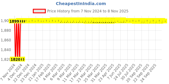 moglix.com Prestige Deluxe Alpha Svachh 1.5 Litre Silver Stainless steel Handi Pressure Cooker with Glass Lid, PRASV1.5 prestige Price History Graph from 7 Nov 2024 to 8 Nov 2025