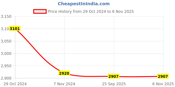 moglix.com Prestige Deluxe Alpha Svachh 3 Litre Stainless Steel Outer Lid Induction Bottom Pressure Cooker prestige Price History Graph from 29 Oct 2024 to 5 Nov 2025