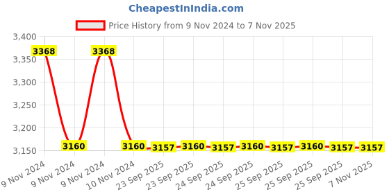 moglix.com Prestige Deluxe Alpha Svachh 3.5 Litre Stainless Steel Outer Lid Induction Bottom Pressure Cooker prestige Price History Graph from 9 Nov 2024 to 6 Nov 2025