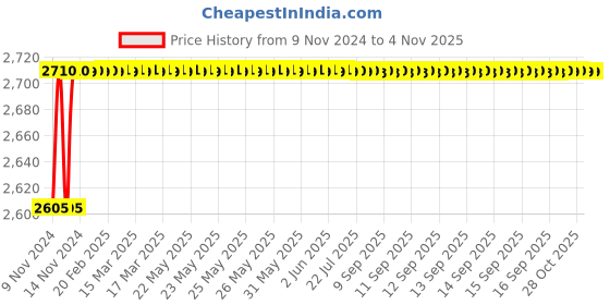 moglix.com Prestige Deluxe Alpha Svachh 5 Litre Silver Stainless Steel Pressure Cooker with Outer Lid, PRASVDP prestige Price History Graph from 9 Nov 2024 to 4 Nov 2025