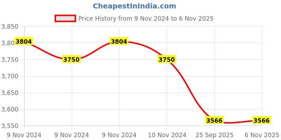 moglix.com Prestige Deluxe Alpha Svachh 5.5 Litre Stainless Steel Outer Lid Induction Bottom Pressure Cooker prestige Price History Graph from 9 Nov 2024 to 6 Nov 2025