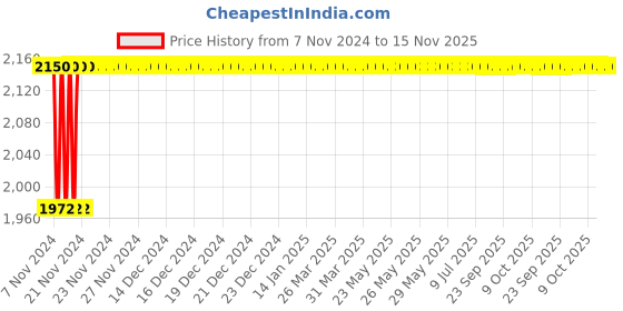 moglix.com Prestige Deluxe Plus 3 Litre Black Hard Anodised Aluminium Mini Handi Cooker, MPD20142 prestige Price History Graph from 7 Nov 2024 to 15 Nov 2025