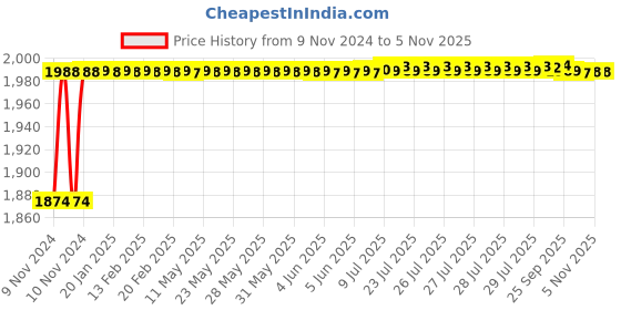 moglix.com Prestige Deluxe Plus Baby Handi 2 Litre Hard Anodized Outer Lid Pressure Cooker, 20355 prestige Price History Graph from 9 Nov 2024 to 4 Nov 2025