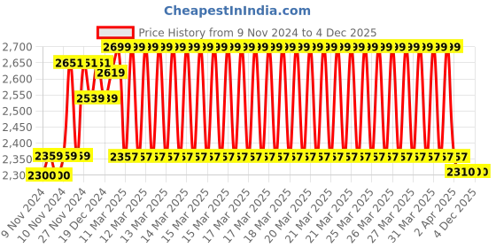 moglix.com Prestige Dixy 2 Pcs Brass Chrome Finish Wall Mixer &a; Dolphin Shower Head Set prestige Price History Graph from 9 Nov 2024 to 4 Dec 2025