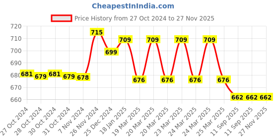 moglix.com Prestige DIXY Brass Chrome Finish 2 Way Bib Cock with Wall Flange prestige Price History Graph from 27 Oct 2024 to 27 Nov 2025