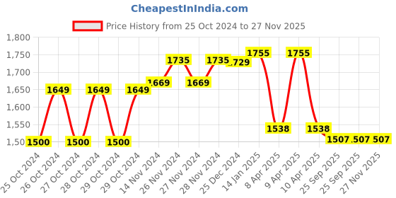 moglix.com Prestige DIXY Brass Chrome Finish Sink Mixer prestige Price History Graph from 25 Oct 2024 to 26 Nov 2025