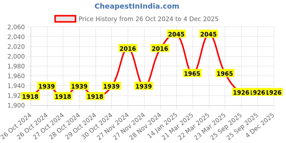 moglix.com Prestige DIXY Brass Chrome Finnish Telephonic Wall Mixer with L Band prestige Price History Graph from 26 Oct 2024 to 4 Dec 2025