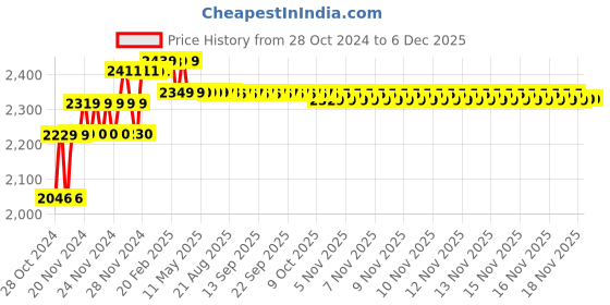 moglix.com Prestige Dolphin 4 inch Brass Chrome Finish Rain Flow Shower Head with 9 inch Arm (Pack of 6) prestige Price History Graph from 28 Oct 2024 to 5 Dec 2025