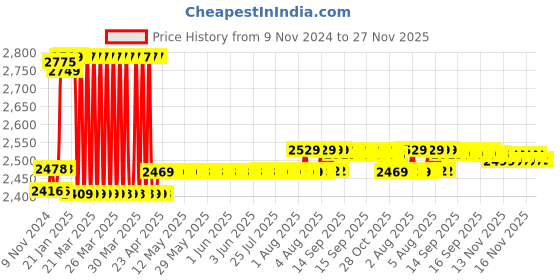 moglix.com Prestige Dove 2 Pcs Brass Chrome Finish Wall Mixer &a; Dolphin Shower Head Set prestige Price History Graph from 9 Nov 2024 to 27 Nov 2025