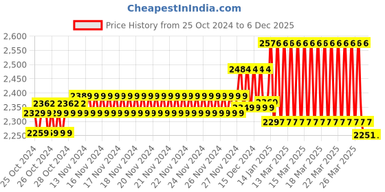 moglix.com Prestige Dove 3 Pcs Brass Chrome Finish Sink Mixer, Connection Pipe &a; Angle Cock Set prestige Price History Graph from 25 Oct 2024 to 5 Dec 2025