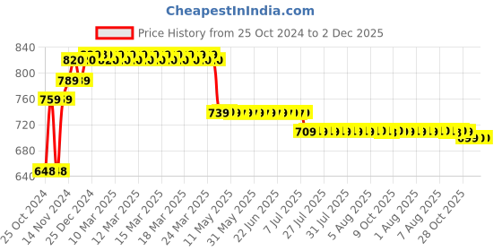 moglix.com Prestige Dove Brass Chrome Finish 2 Way Angle Cock prestige Price History Graph from 25 Oct 2024 to 2 Dec 2025