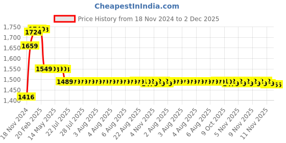 moglix.com Prestige Dove Brass Chrome Finish 2 Way Angle Cock (Pack of 2) prestige Price History Graph from 18 Nov 2024 to 2 Dec 2025