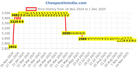 moglix.com Prestige Dove Brass Chrome Finish 2 Way Angle Cock (Pack of 4) prestige Price History Graph from 16 Nov 2024 to 30 Nov 2025