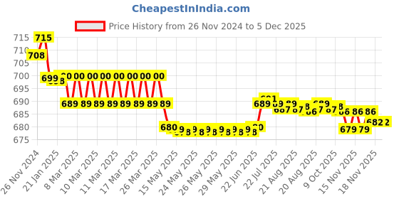 moglix.com Prestige Dove Brass Chrome Finish 2 Way Bib Cock prestige Price History Graph from 26 Nov 2024 to 5 Dec 2025