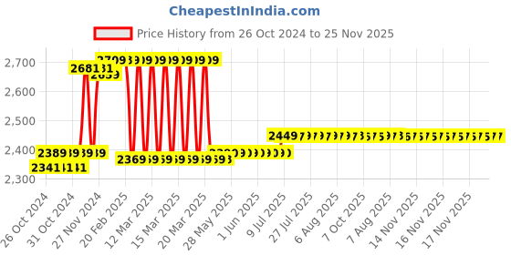 moglix.com Prestige Dove Brass Chrome Finish 3 in 1 Telephonic Wall Mixer prestige Price History Graph from 26 Oct 2024 to 24 Nov 2025