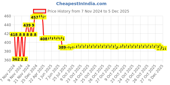 moglix.com Prestige Dove Brass Chrome Finish Angle Cock prestige Price History Graph from 7 Nov 2024 to 4 Dec 2025