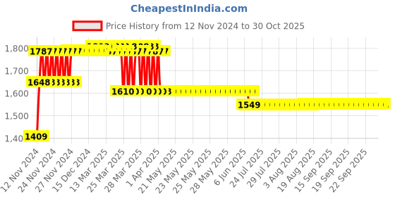 moglix.com Prestige Dove Brass Chrome Finish Angle Cock (Pack of 4) prestige Price History Graph from 12 Nov 2024 to 30 Oct 2025