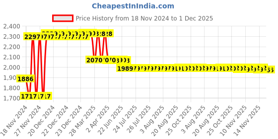 moglix.com Prestige Dove Brass Chrome Finish Angle Cock (Pack of 5) prestige Price History Graph from 18 Nov 2024 to 30 Nov 2025