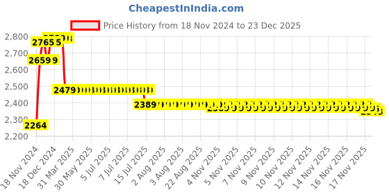 moglix.com Prestige Dove Brass Chrome Finish Angle Cock (Pack of 6) prestige Price History Graph from 18 Nov 2024 to 23 Dec 2025