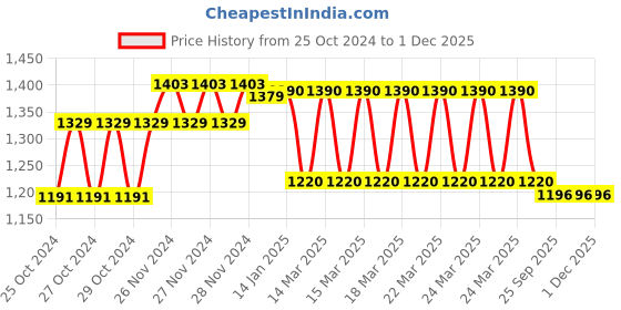 moglix.com Prestige Dove Brass Chrome Finish Center Hole Basin Mixer prestige Price History Graph from 25 Oct 2024 to 30 Nov 2025