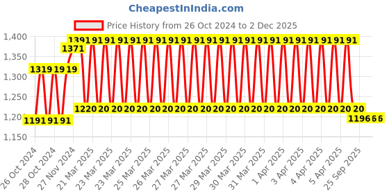 moglix.com Prestige Dove Brass Chrome Finish Center Hole Basin Mixer, DCHM3507 prestige Price History Graph from 26 Oct 2024 to 2 Dec 2025