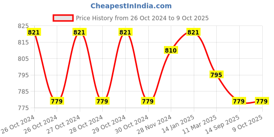 moglix.com Prestige Dove Brass Chrome Finish Dual Flow Pattern Smart Sink Tap with Silicon Black Flexible Hose prestige Price History Graph from 26 Oct 2024 to 9 Oct 2025