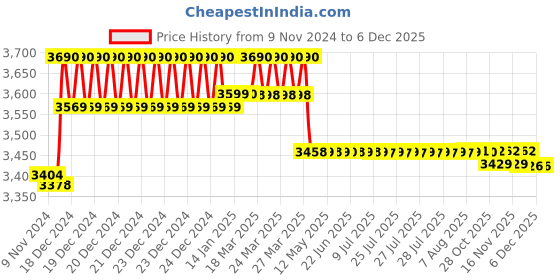 moglix.com Prestige Dove Brass Chrome Finish Sink Cock (Pack of 5) prestige Price History Graph from 9 Nov 2024 to 5 Dec 2025