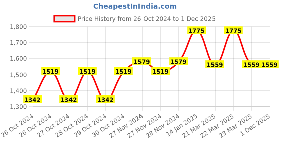 moglix.com Prestige Dove Brass Chrome Finish Sink Mixer with Flexible Swivel Spout prestige Price History Graph from 26 Oct 2024 to 1 Dec 2025