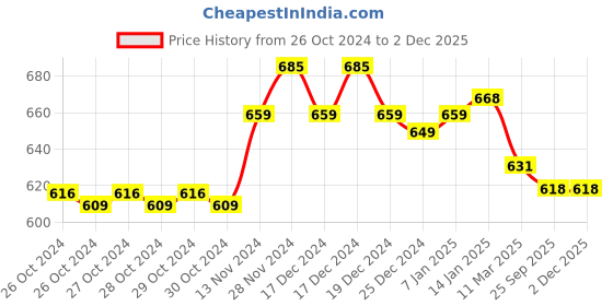 moglix.com Prestige Dove Brass Chrome Finish Sink Tap by Moglix prestige Price History Graph from 26 Oct 2024 to 1 Dec 2025