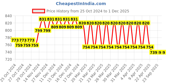 moglix.com Prestige Dove Chrome Finish Black Flexible Sink Tap by Moglix prestige Price History Graph from 25 Oct 2024 to 1 Dec 2025